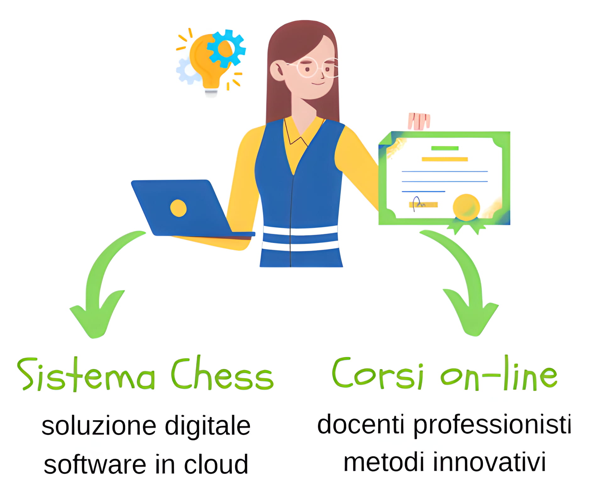 Corsi di formazione on-line su temi educativi. Soluzione digitale Sistema Chess, l’unico sistema in cloud per Scuole d'Infanzia e Nidi per il monitoraggio dell’esito educativo nei servizi della prima infanzia, un supporto all'osservazione dei bambini di fascia 0-6 anni che permette una visione d’insieme sull’acquisizione di competenze acquisite dal bambino e dal gruppo nel tempo