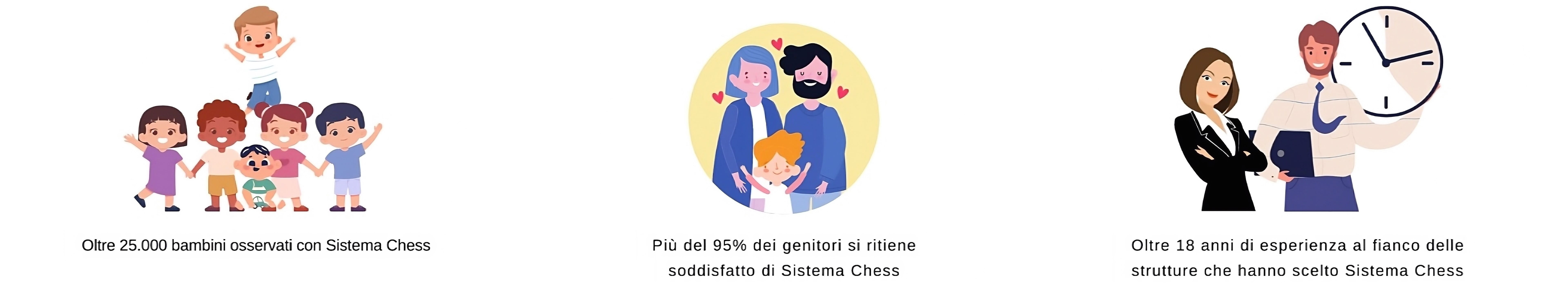 23.000 bambini osservati da Sistema Chess, Il 95% dei genitori si ritiene soddisfatto di Sistema Chess, Oltre 18 anni di esperienza al fianco delle strutture che hanno scelto Sistema Chess