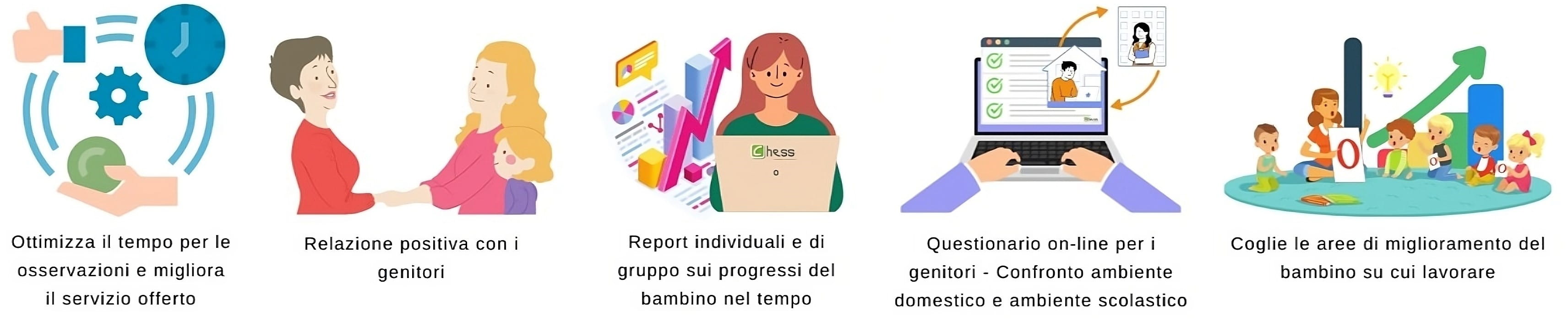 Ottimizza il tempo per le osservazioni e migliora il servizio offerto, Relazione positiva con i genitori, Report individuali e di gruppo sui progressi del bambino nel tempo, Questionario on-line per i genitori - Confronto ambiente domestico e ambiente scolastico, Coglie le aree di miglioramento del bambino su cui lavorare