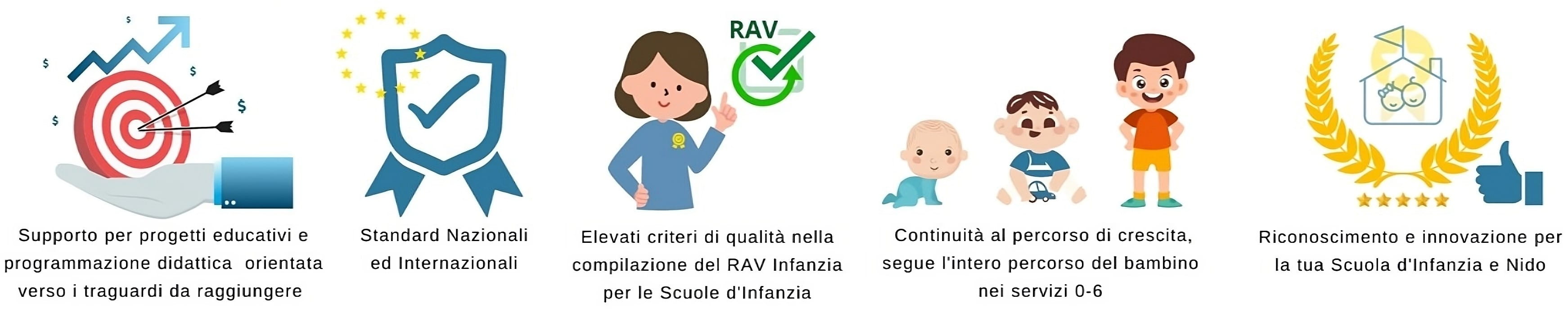 Supporto per progetti educativi e programmazione didattica orientata verso i traguardi da raggiungere, Standard Nazionali ed Internazionali, Elevati criteri di qualità nella compilazione del RAV Infanzia per le Scuole d'Infanzia, Continuità al percorso di crescita, segue l'intero percorso del bambino nei servizi 0-6, Riconoscimento e innovazione per la tua Scuola d'Infanzia e Nido